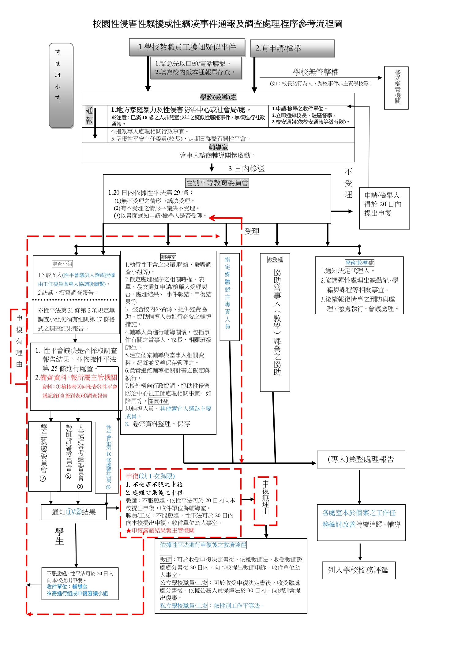 校園性侵害性騷擾或性霸凌事件通報及調查處理程序流程